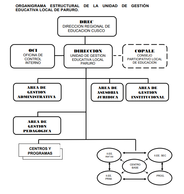 organigrama